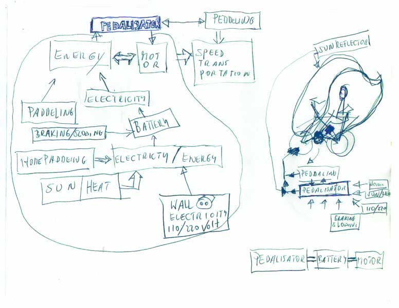 pedalisator